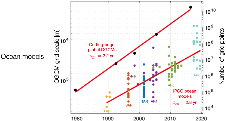 Exponential growth of ocean models